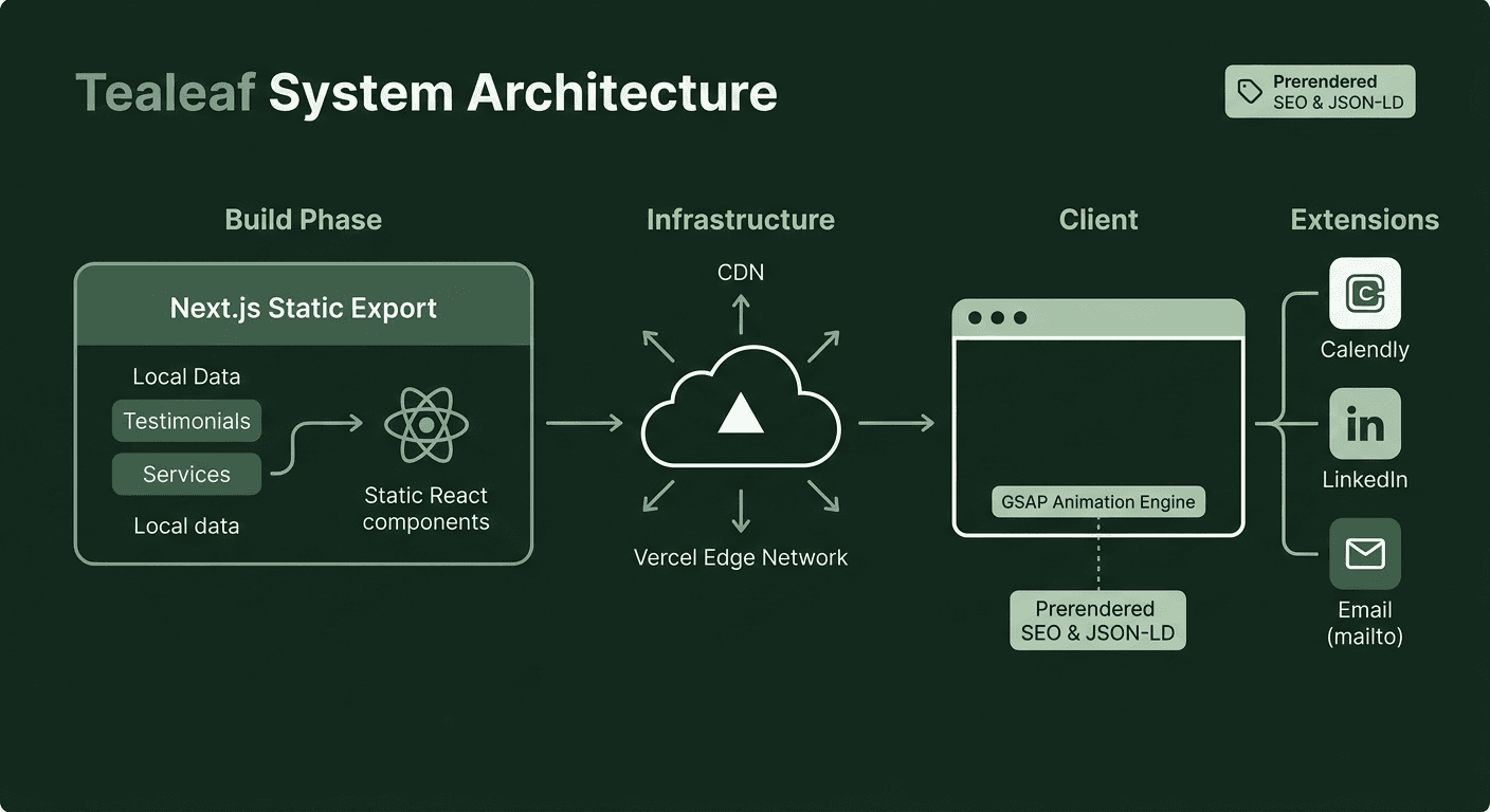 Tealeaf system diagram
