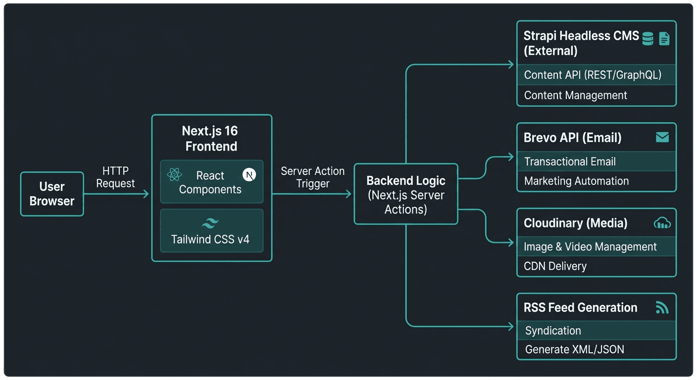 Voxitec system diagram